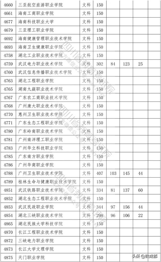 2020四川專(zhuān)科學(xué)校錄取分?jǐn)?shù)線的簡(jiǎn)單介紹