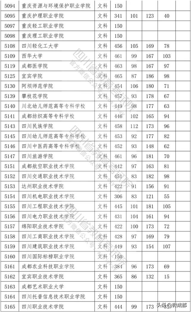 2020四川專(zhuān)科學(xué)校錄取分?jǐn)?shù)線的簡(jiǎn)單介紹