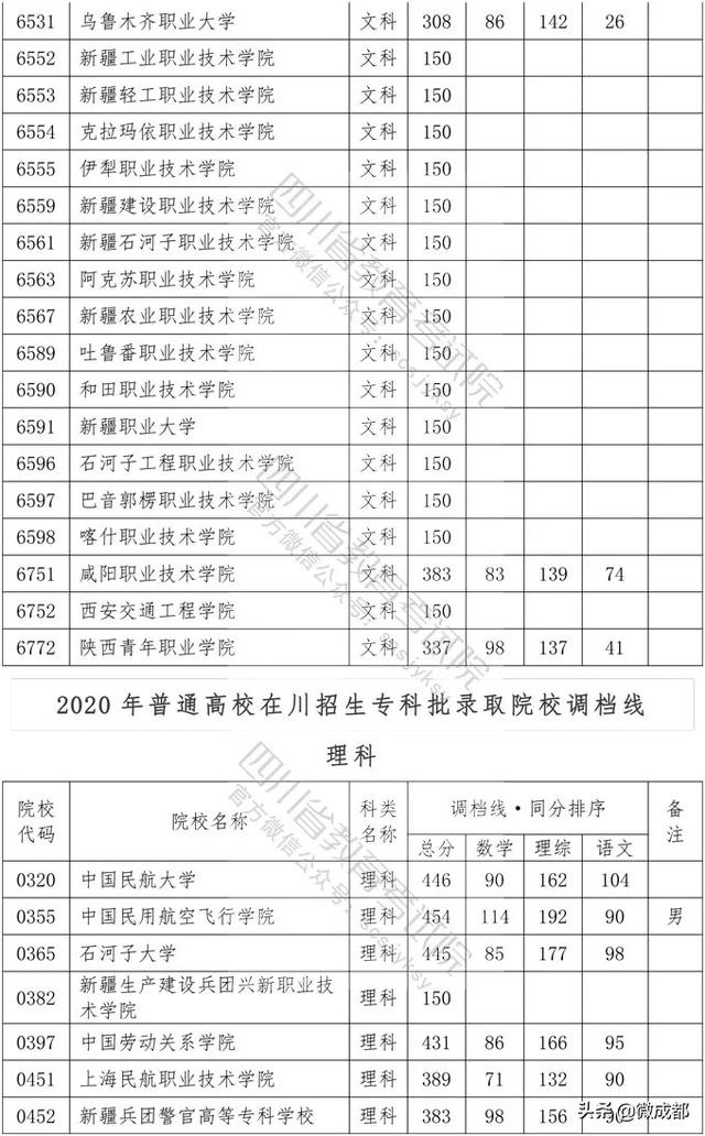 2020四川專(zhuān)科學(xué)校錄取分?jǐn)?shù)線的簡(jiǎn)單介紹