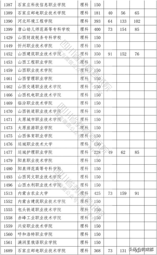 2020四川專(zhuān)科學(xué)校錄取分?jǐn)?shù)線的簡(jiǎn)單介紹