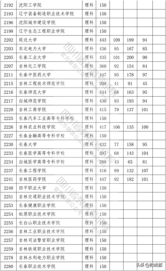 2020四川專(zhuān)科學(xué)校錄取分?jǐn)?shù)線的簡(jiǎn)單介紹