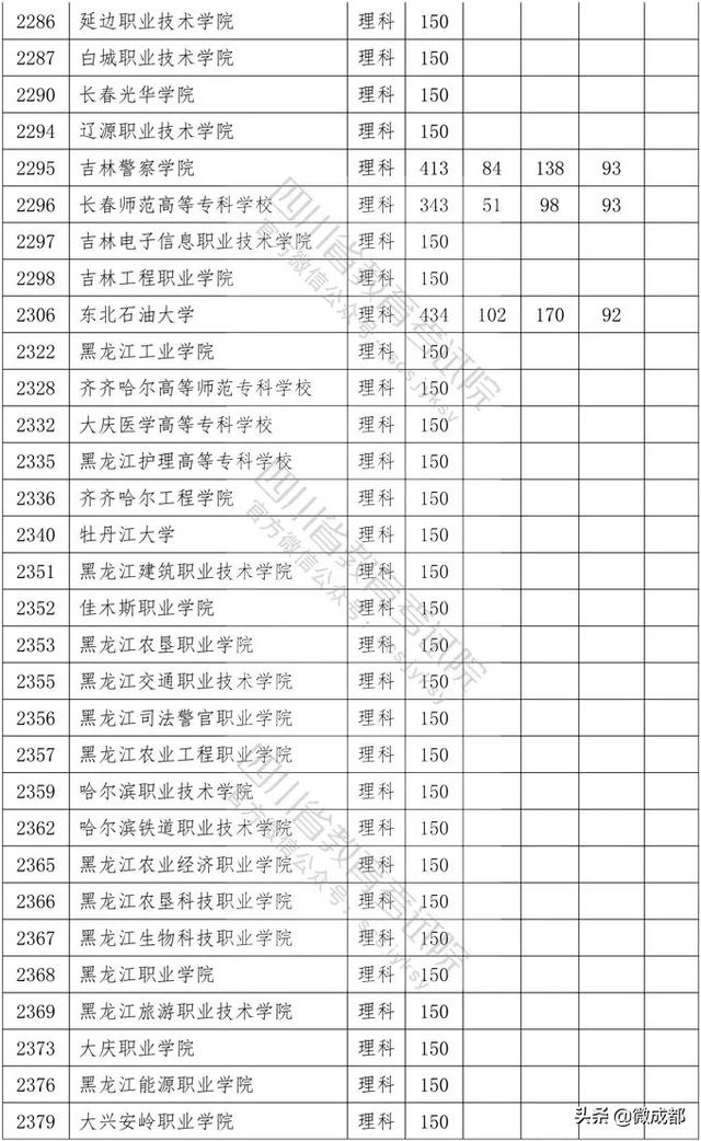 2020四川專(zhuān)科學(xué)校錄取分?jǐn)?shù)線的簡(jiǎn)單介紹