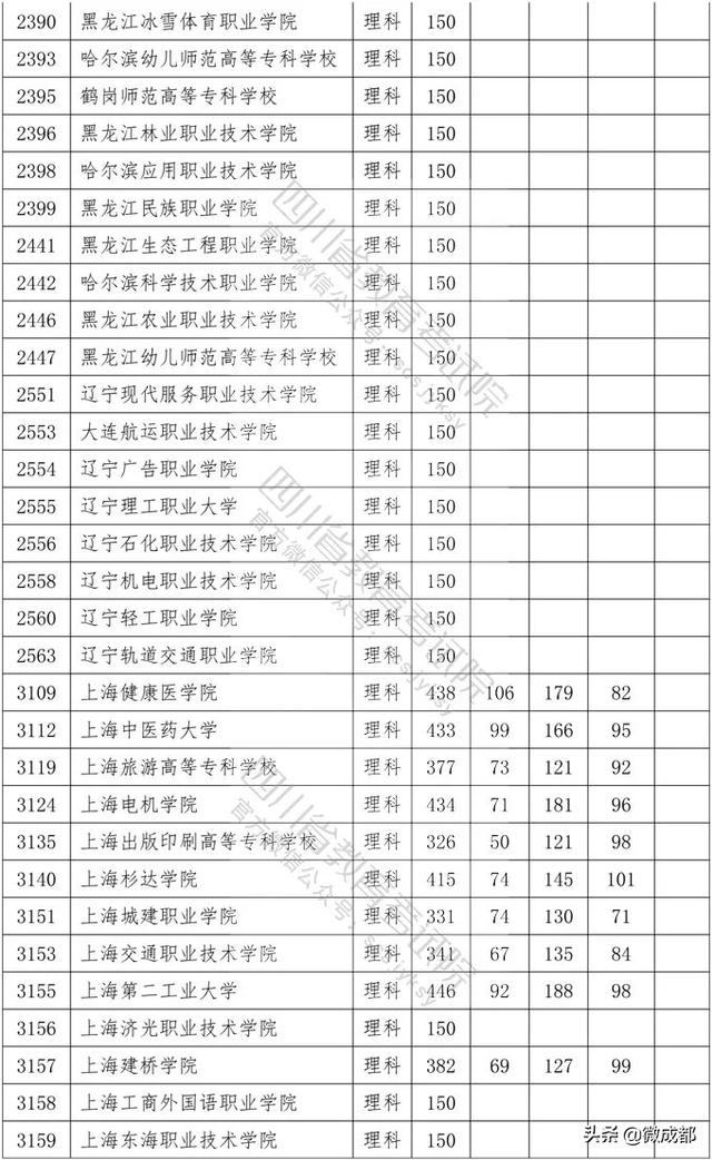 2020四川專(zhuān)科學(xué)校錄取分?jǐn)?shù)線的簡(jiǎn)單介紹