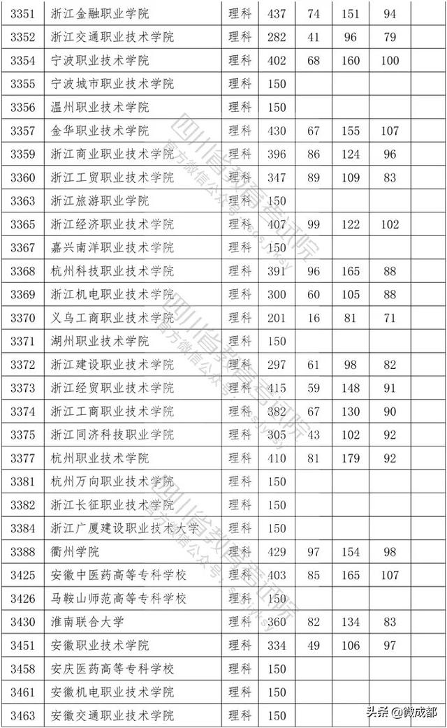 2020四川專(zhuān)科學(xué)校錄取分?jǐn)?shù)線的簡(jiǎn)單介紹