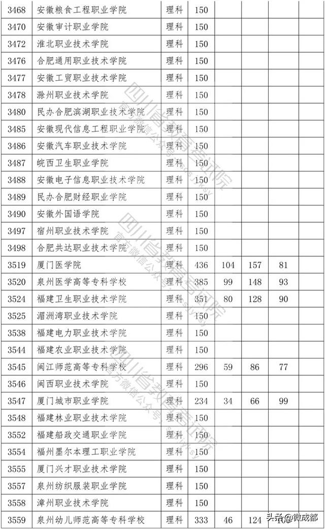 2020四川專(zhuān)科學(xué)校錄取分?jǐn)?shù)線的簡(jiǎn)單介紹