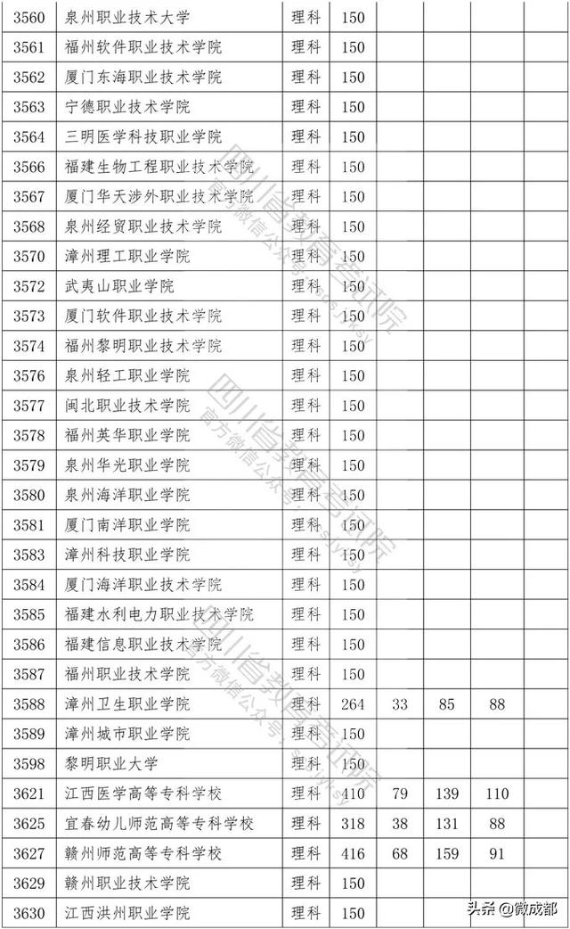 2020四川專(zhuān)科學(xué)校錄取分?jǐn)?shù)線的簡(jiǎn)單介紹