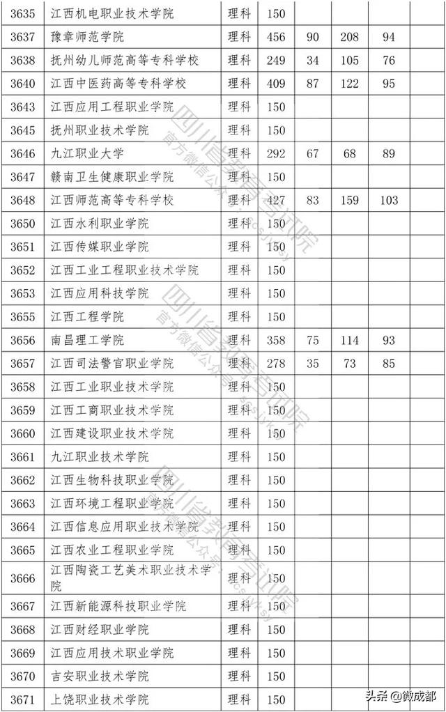 2020四川專(zhuān)科學(xué)校錄取分?jǐn)?shù)線的簡(jiǎn)單介紹