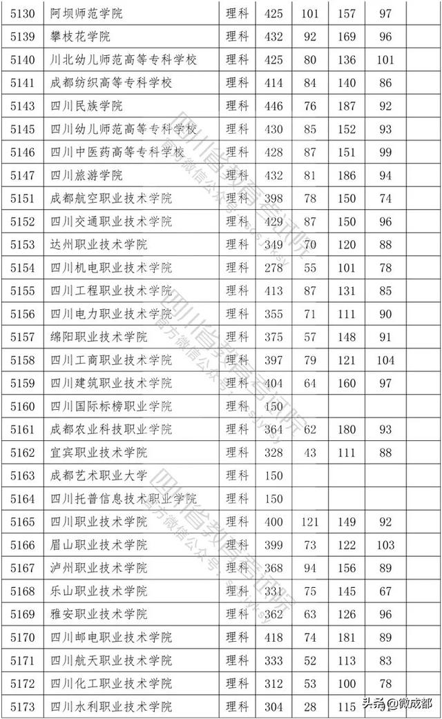 2020四川專(zhuān)科學(xué)校錄取分?jǐn)?shù)線的簡(jiǎn)單介紹