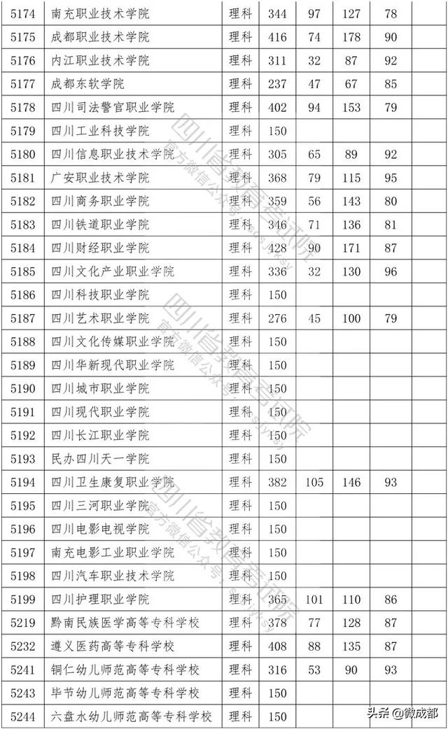 2020四川專(zhuān)科學(xué)校錄取分?jǐn)?shù)線的簡(jiǎn)單介紹