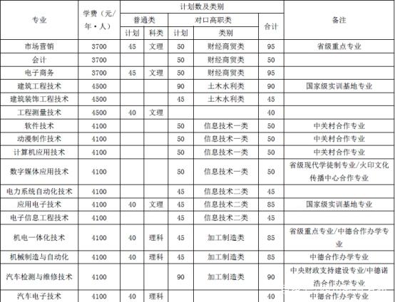 瀘州職業(yè)技術學校學費多少(瀘州城建職業(yè)技術學校)