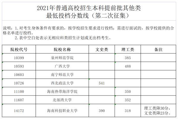 2021年高考大學(xué)錄取分數(shù)線(遼寧省2021年高考大學(xué)錄取分數(shù)線)