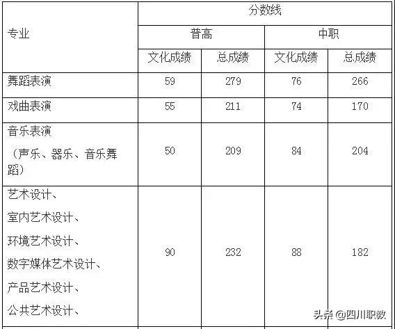 四川藝術職業(yè)學院錄取分數(shù)線(四川藝術職業(yè)技術學院錄取分數(shù)線)