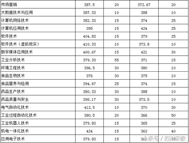 高職單招分?jǐn)?shù)線一般多少(長(zhǎng)春醫(yī)專高職單招分?jǐn)?shù)線)