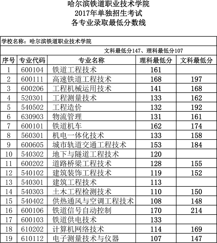 高職單招分?jǐn)?shù)線一般多少(長(zhǎng)春醫(yī)專高職單招分?jǐn)?shù)線)