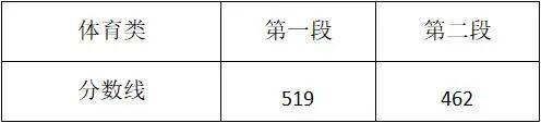 關(guān)于2021年高考最低分?jǐn)?shù)線的信息