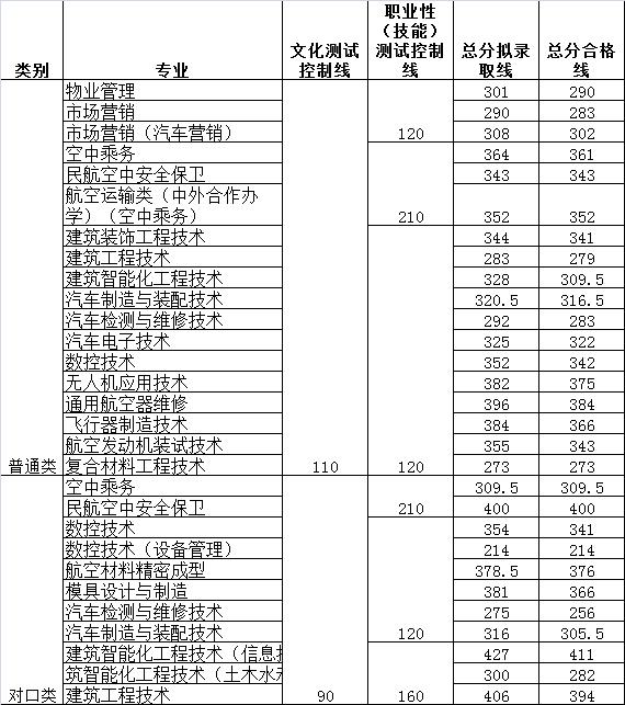 四川成都航空職業(yè)學(xué)校(四川成都航空職業(yè)技術(shù)學(xué)校分?jǐn)?shù)線)圖3