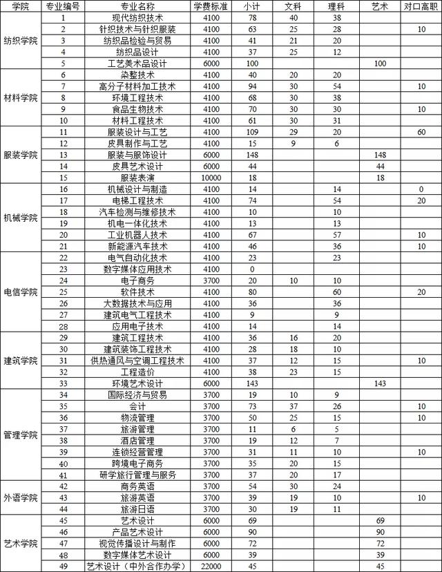 成都紡專專升本有哪些專業(yè)(成都紡專專升本升哪所大學)