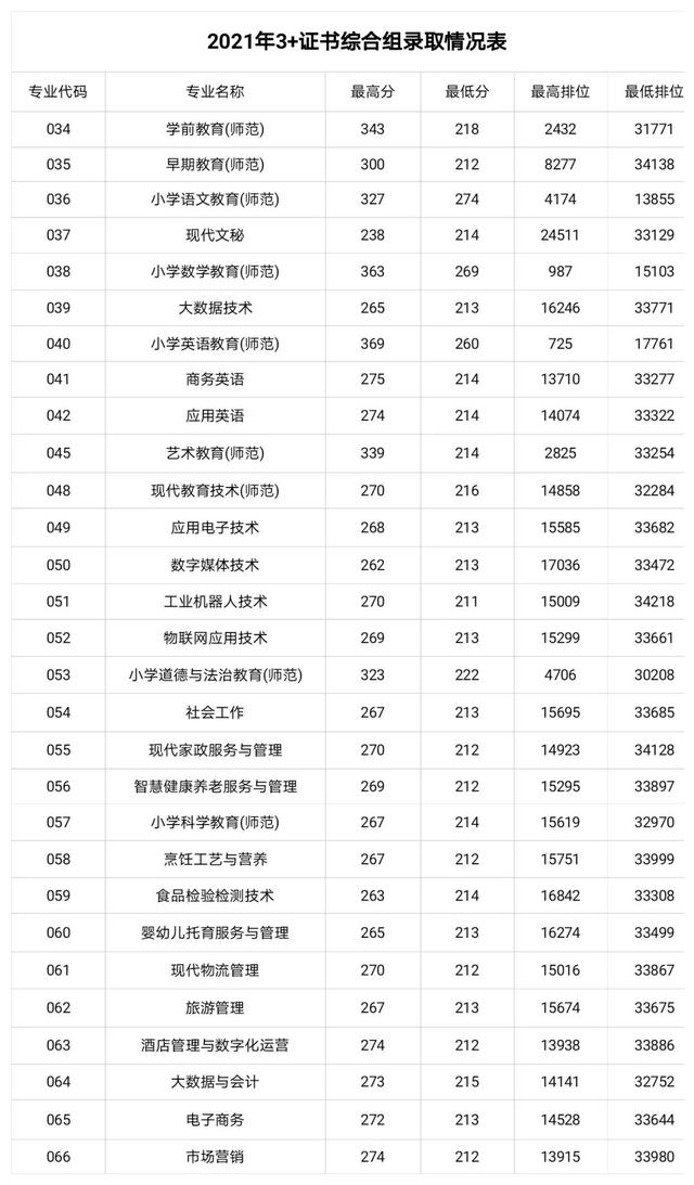 職業(yè)學(xué)校需要多少分才能錄取(職業(yè)學(xué)校最低要多少分)