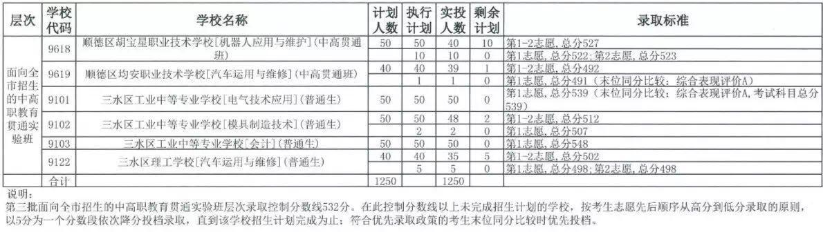 中考職校分?jǐn)?shù)線是多少(珠海中考職校分?jǐn)?shù)線)