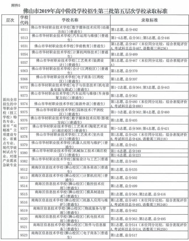 中考職校分?jǐn)?shù)線是多少(珠海中考職校分?jǐn)?shù)線)