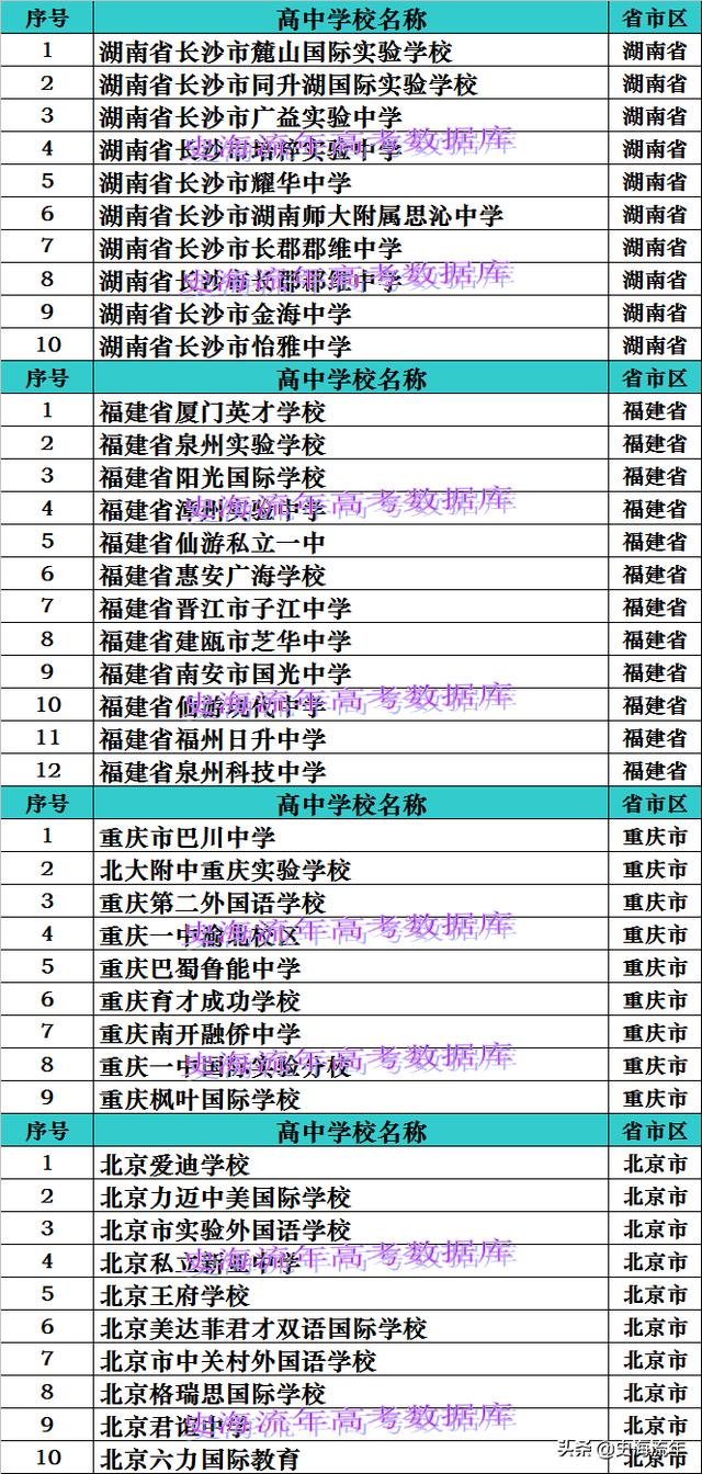 長(zhǎng)沙市私立高中學(xué)校排名(2021年長(zhǎng)沙市私立高中學(xué)校排名)