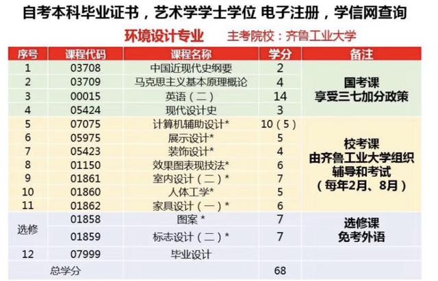 自考本科室內(nèi)設(shè)計要考哪些科目(齊魯工業(yè)大學(xué)自考本科室內(nèi)設(shè)計)