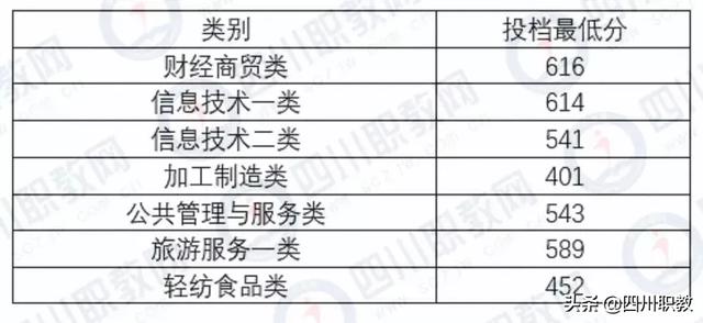 成都職業(yè)技術(shù)學(xué)院統(tǒng)招分?jǐn)?shù)線(江西制造職業(yè)技術(shù)學(xué)院統(tǒng)招分?jǐn)?shù)線)