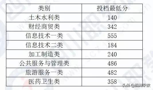 成都職業(yè)技術(shù)學(xué)院統(tǒng)招分?jǐn)?shù)線(江西制造職業(yè)技術(shù)學(xué)院統(tǒng)招分?jǐn)?shù)線)