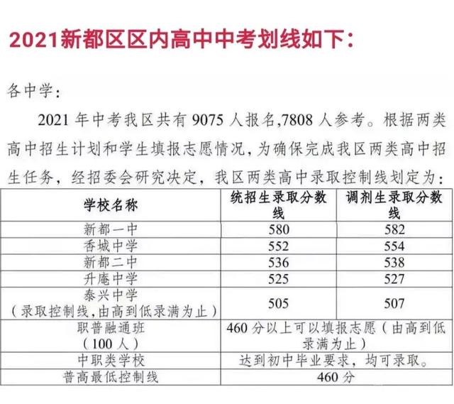 包含四川中考錄取分數線2021的詞條