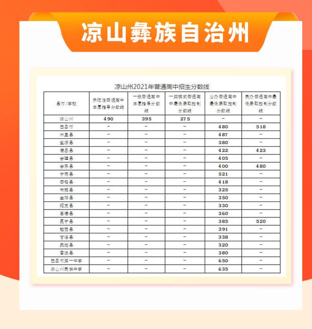 包含四川中考錄取分數線2021的詞條