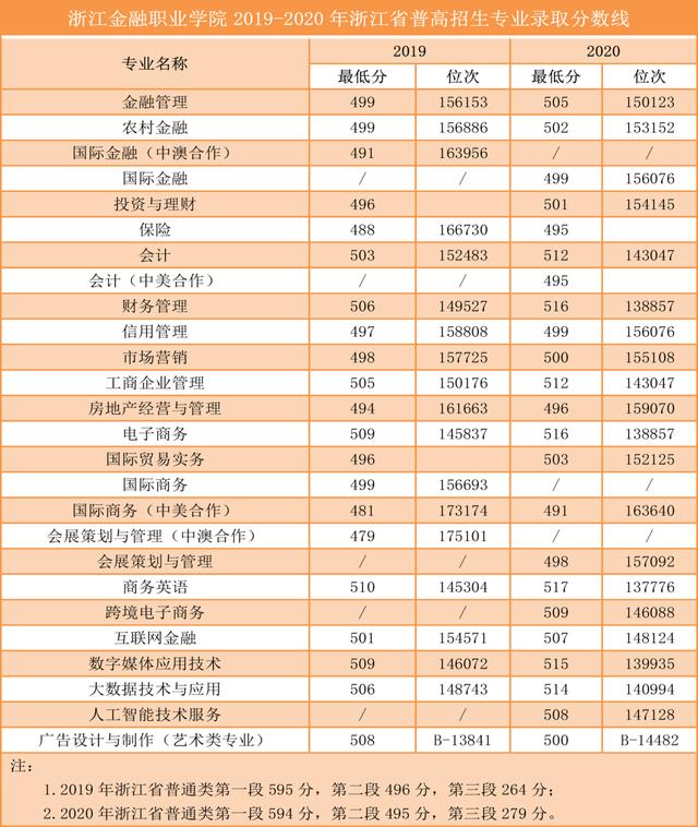 浙江職高分?jǐn)?shù)線多少2020的簡單介紹圖2