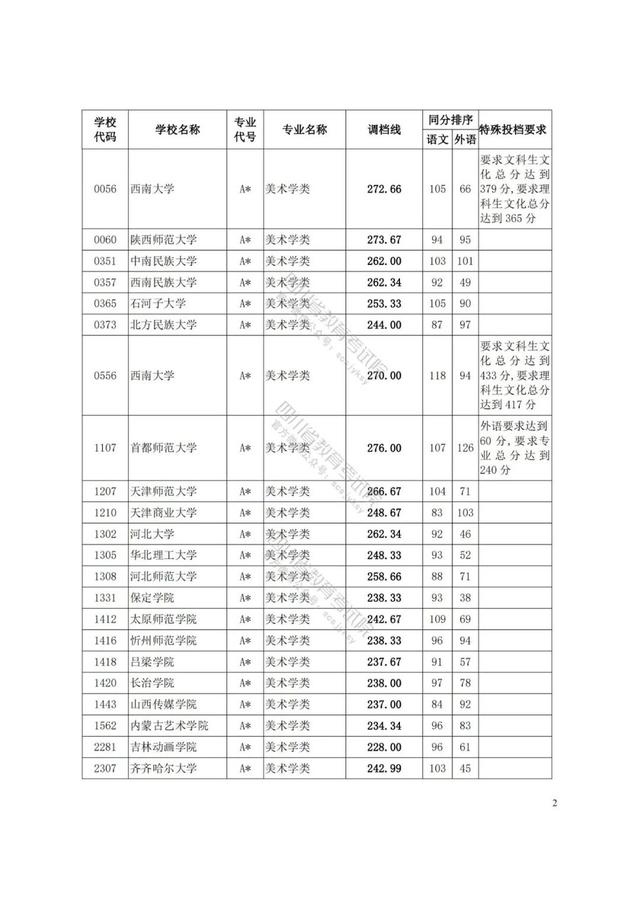 四川藝術(shù)學(xué)院分?jǐn)?shù)線(四川藝術(shù)學(xué)院藝術(shù)生分?jǐn)?shù)線)圖2