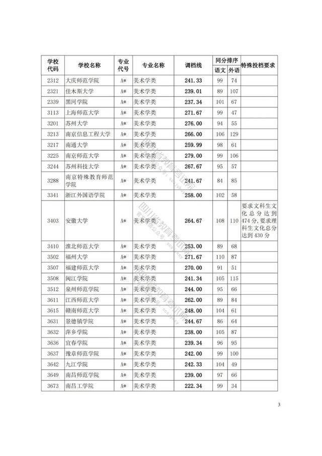 四川藝術(shù)學(xué)院分?jǐn)?shù)線(四川藝術(shù)學(xué)院藝術(shù)生分?jǐn)?shù)線)圖3