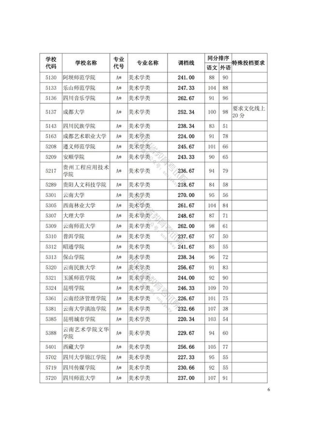 四川藝術(shù)學(xué)院分?jǐn)?shù)線(四川藝術(shù)學(xué)院藝術(shù)生分?jǐn)?shù)線)