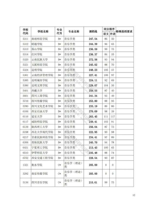 四川藝術(shù)學(xué)院分?jǐn)?shù)線(四川藝術(shù)學(xué)院藝術(shù)生分?jǐn)?shù)線)