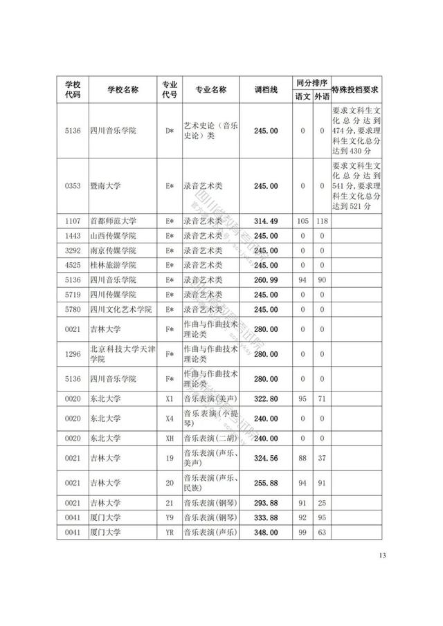 四川藝術(shù)學(xué)院分?jǐn)?shù)線(四川藝術(shù)學(xué)院藝術(shù)生分?jǐn)?shù)線)