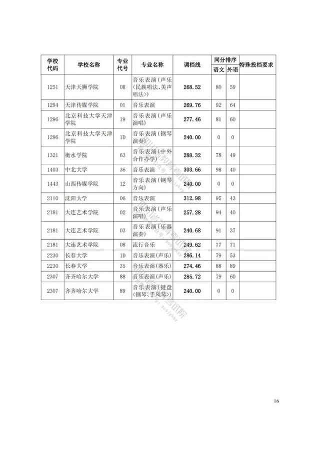 四川藝術(shù)學(xué)院分?jǐn)?shù)線(四川藝術(shù)學(xué)院藝術(shù)生分?jǐn)?shù)線)