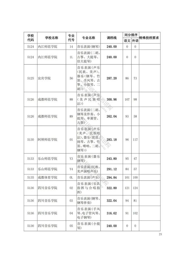 四川藝術(shù)學(xué)院分?jǐn)?shù)線(四川藝術(shù)學(xué)院藝術(shù)生分?jǐn)?shù)線)