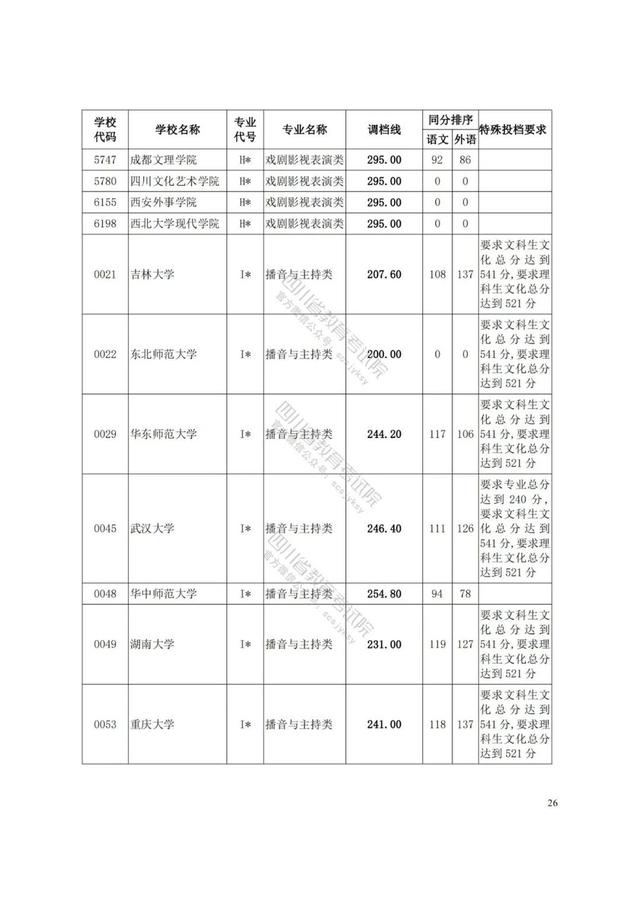 四川藝術(shù)學(xué)院分?jǐn)?shù)線(四川藝術(shù)學(xué)院藝術(shù)生分?jǐn)?shù)線)