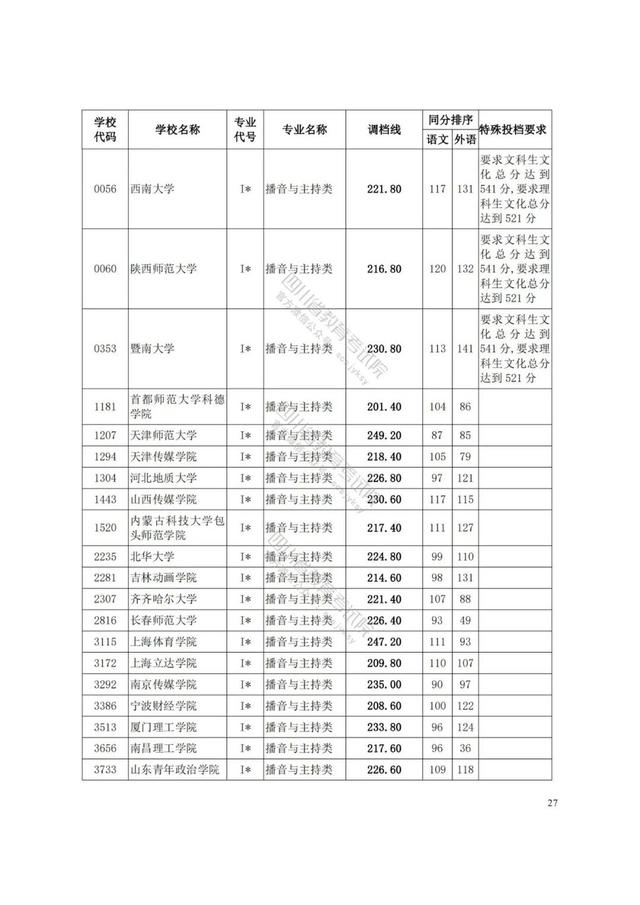 四川藝術(shù)學(xué)院分?jǐn)?shù)線(四川藝術(shù)學(xué)院藝術(shù)生分?jǐn)?shù)線)