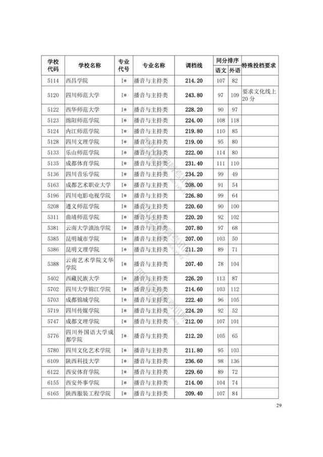 四川藝術(shù)學(xué)院分?jǐn)?shù)線(四川藝術(shù)學(xué)院藝術(shù)生分?jǐn)?shù)線)