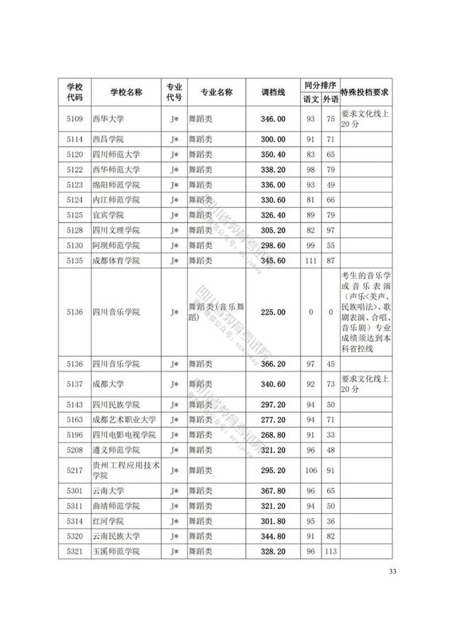 四川藝術(shù)學(xué)院分?jǐn)?shù)線(四川藝術(shù)學(xué)院藝術(shù)生分?jǐn)?shù)線)