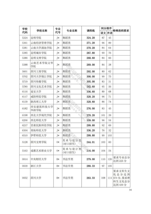 四川藝術(shù)學(xué)院分?jǐn)?shù)線(四川藝術(shù)學(xué)院藝術(shù)生分?jǐn)?shù)線)