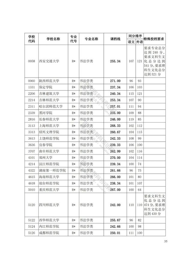 四川藝術(shù)學(xué)院分?jǐn)?shù)線(四川藝術(shù)學(xué)院藝術(shù)生分?jǐn)?shù)線)