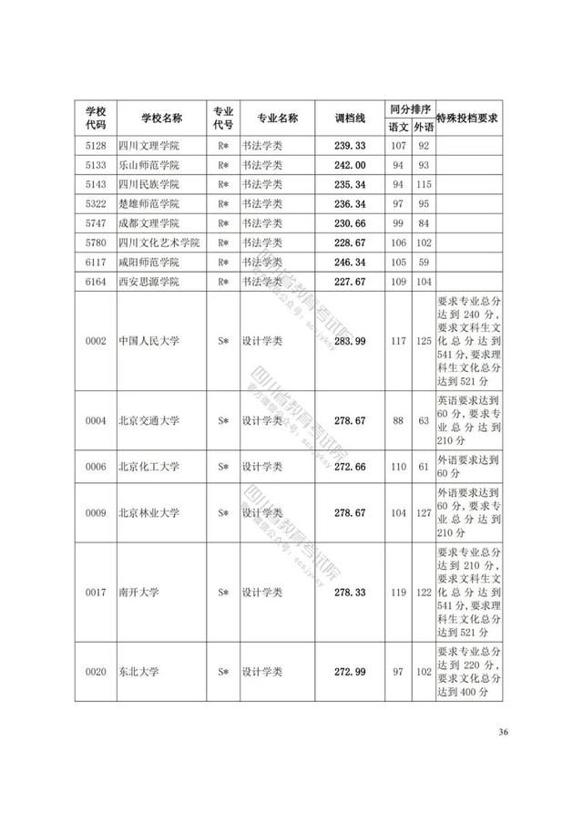 四川藝術(shù)學(xué)院分?jǐn)?shù)線(四川藝術(shù)學(xué)院藝術(shù)生分?jǐn)?shù)線)