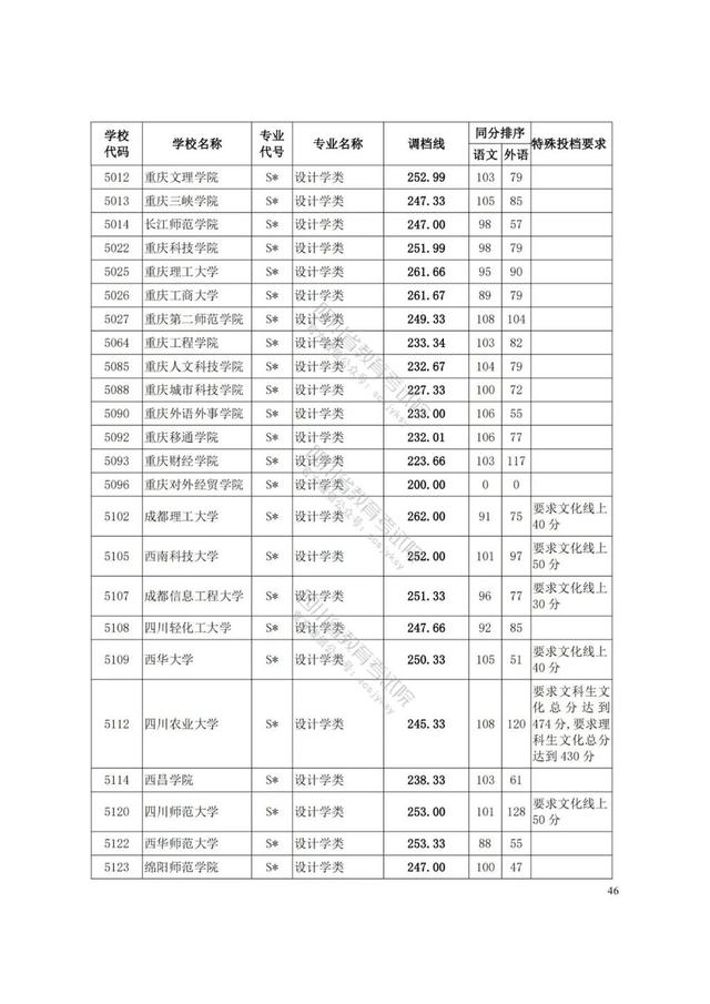 四川藝術(shù)學(xué)院分?jǐn)?shù)線(四川藝術(shù)學(xué)院藝術(shù)生分?jǐn)?shù)線)