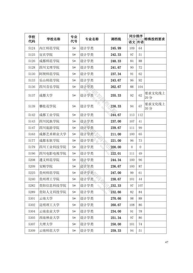 四川藝術(shù)學(xué)院分?jǐn)?shù)線(四川藝術(shù)學(xué)院藝術(shù)生分?jǐn)?shù)線)