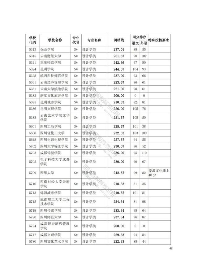 四川藝術(shù)學(xué)院分?jǐn)?shù)線(四川藝術(shù)學(xué)院藝術(shù)生分?jǐn)?shù)線)