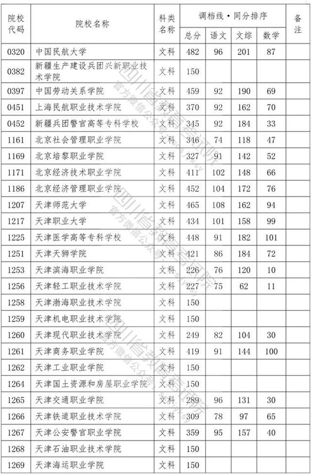 四川?？茖W(xué)校錄取分?jǐn)?shù)線2020的簡單介紹