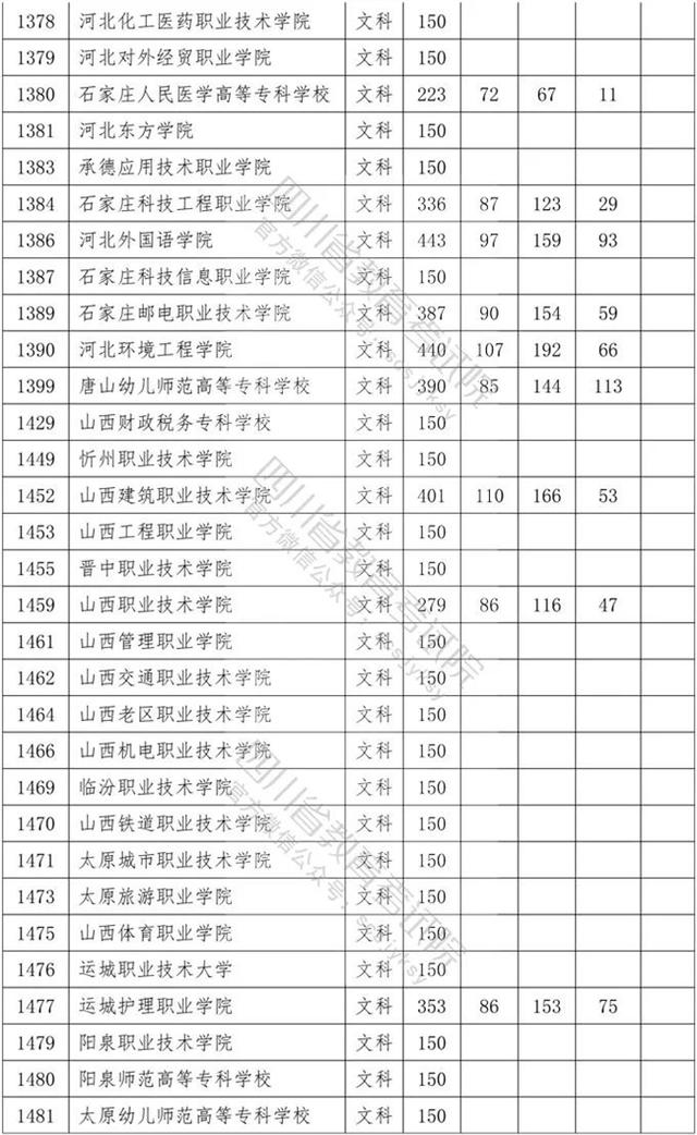 四川?？茖W(xué)校錄取分?jǐn)?shù)線2020的簡單介紹